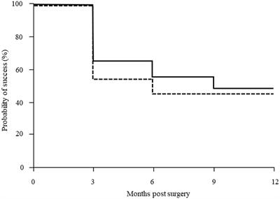 Comparison of surgical outcomes between iStent inject W implantation and microhook ab interno trabeculotomy in combination with phacoemulsification in primary open-angle glaucoma patients